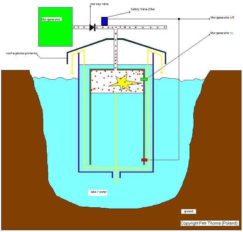 storage hho gas hydrogen