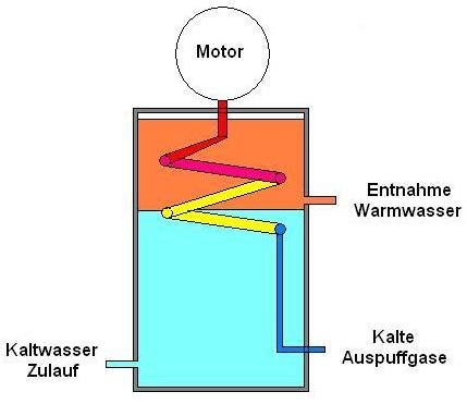 wasserheizung mini bhkw selber bauen